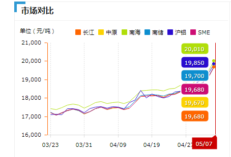 鋁型材價格趨勢圖