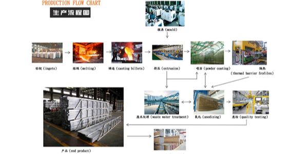 工業(yè)鋁型材生產(chǎn)流程明細(xì)-啟域