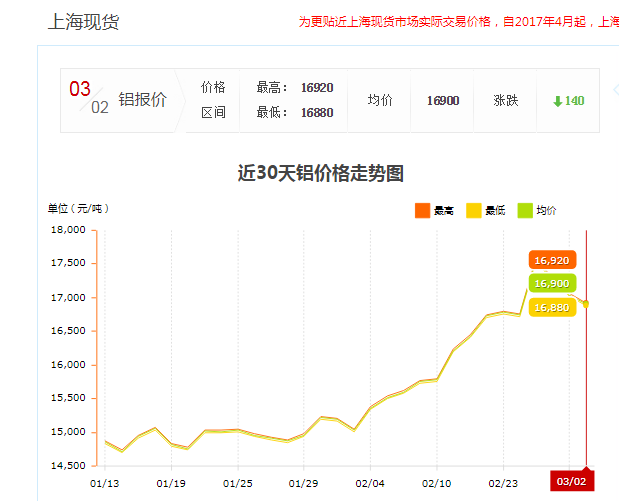 上?，F(xiàn)貨鋁報價