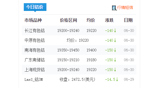 6月30鋁錠價格下跌