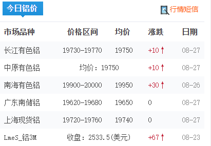 8月27日鋁錠價(jià)