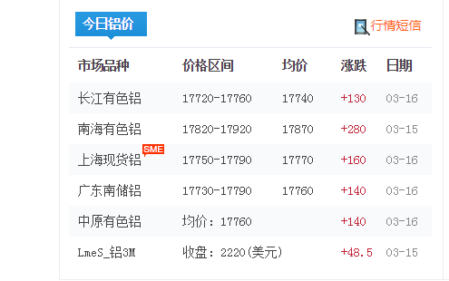 3月16日鋁型材鋁錠價(jià)格漲幅